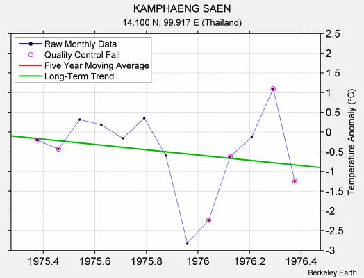 KAMPHAENG SAEN Raw Mean Temperature