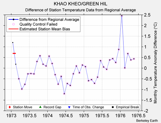 KHAO KHEO/GREEN HIL difference from regional expectation