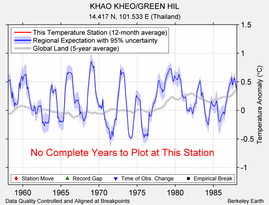 KHAO KHEO/GREEN HIL comparison to regional expectation