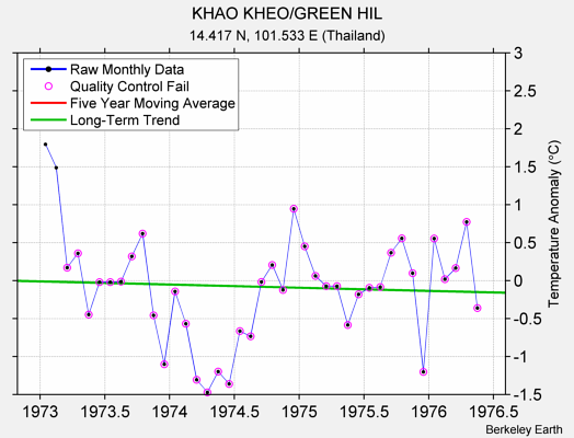 KHAO KHEO/GREEN HIL Raw Mean Temperature