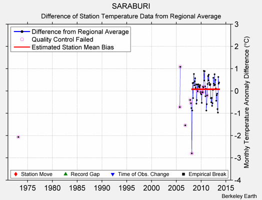 SARABURI difference from regional expectation