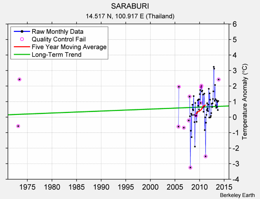 SARABURI Raw Mean Temperature