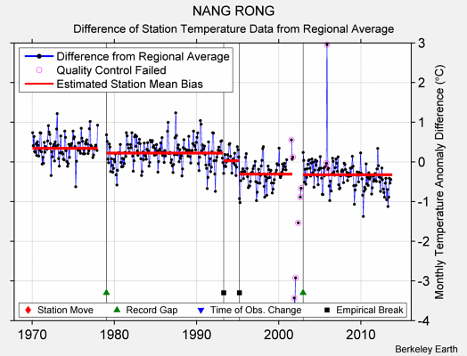 NANG RONG difference from regional expectation