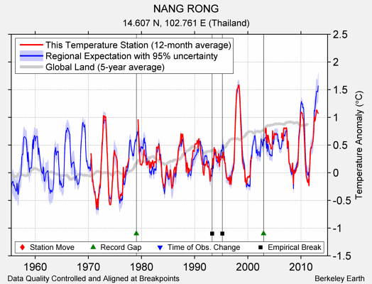 NANG RONG comparison to regional expectation