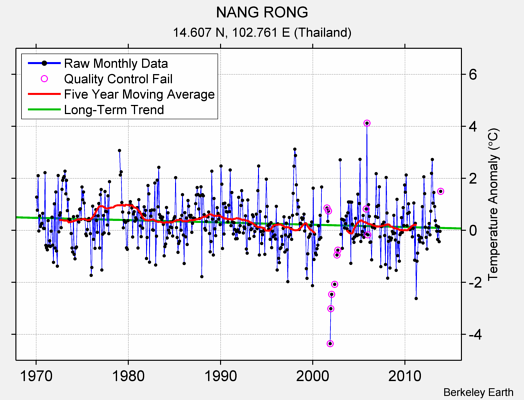 NANG RONG Raw Mean Temperature