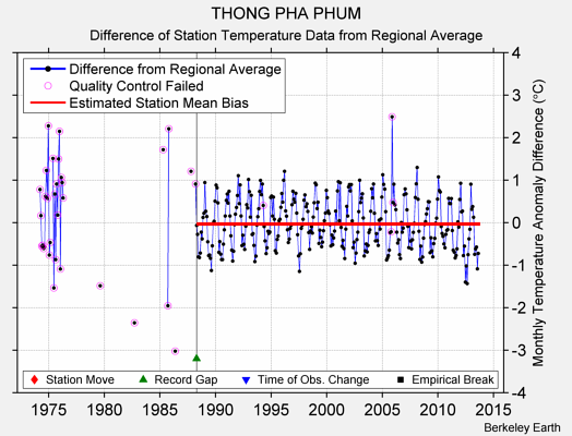 THONG PHA PHUM difference from regional expectation