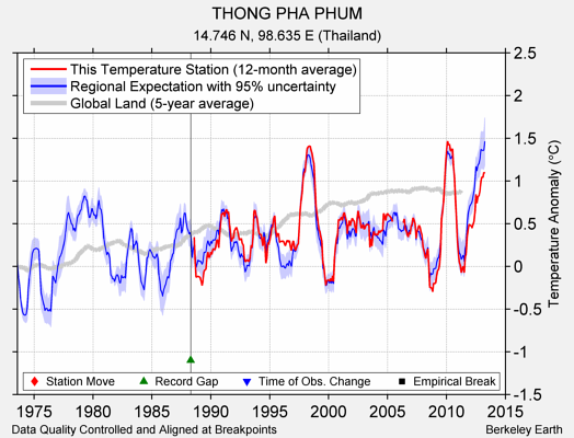 THONG PHA PHUM comparison to regional expectation