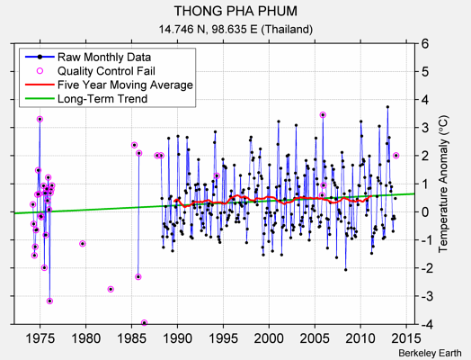 THONG PHA PHUM Raw Mean Temperature