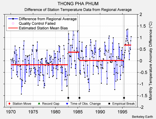 THONG PHA PHUM difference from regional expectation