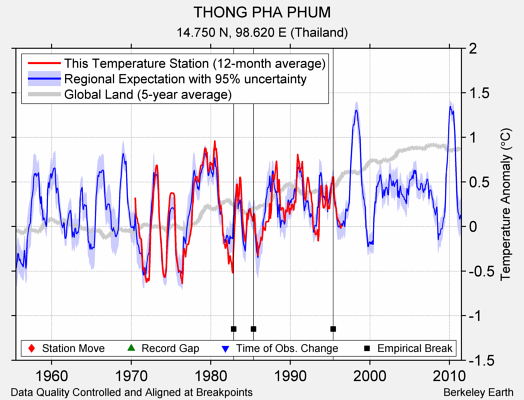 THONG PHA PHUM comparison to regional expectation