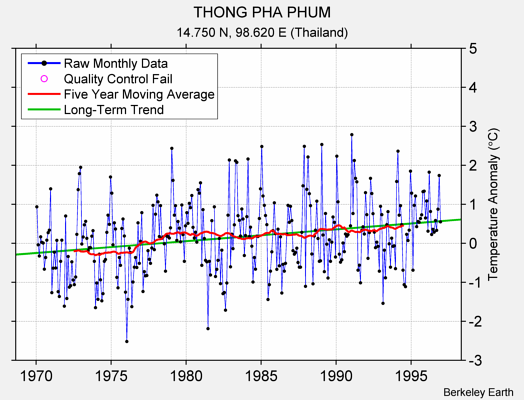 THONG PHA PHUM Raw Mean Temperature