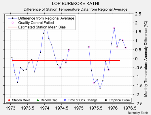 LOP BURI/KOKE KATHI difference from regional expectation