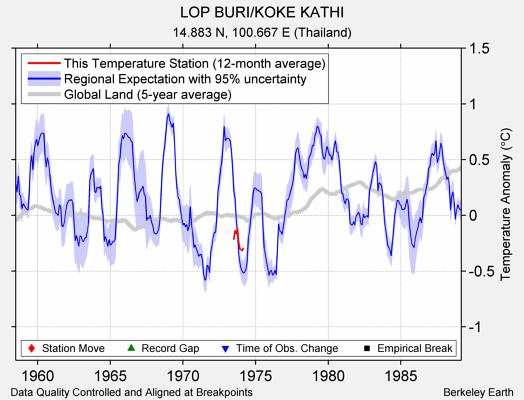 LOP BURI/KOKE KATHI comparison to regional expectation