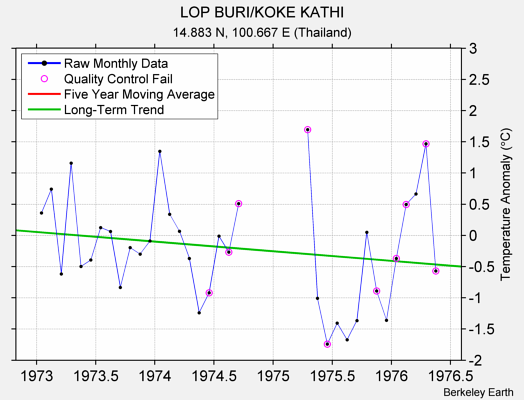 LOP BURI/KOKE KATHI Raw Mean Temperature