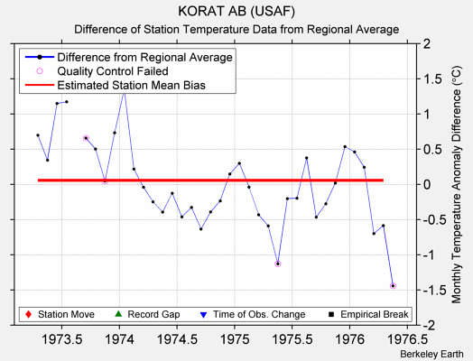 KORAT AB (USAF) difference from regional expectation