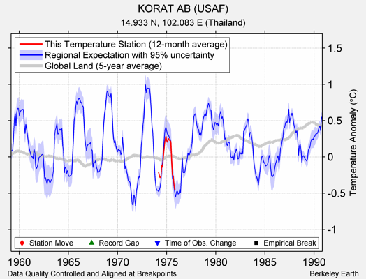 KORAT AB (USAF) comparison to regional expectation