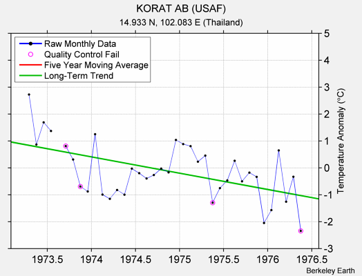 KORAT AB (USAF) Raw Mean Temperature