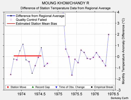 MOUNG KHOM/CHANDY R difference from regional expectation