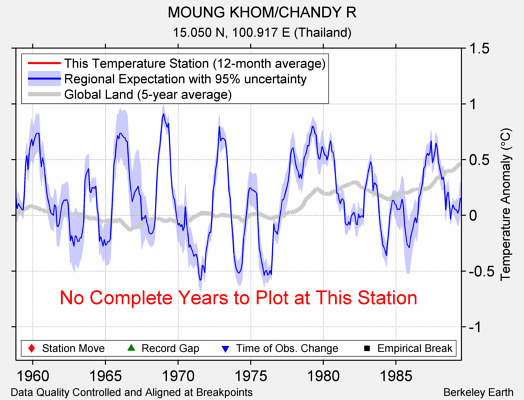 MOUNG KHOM/CHANDY R comparison to regional expectation