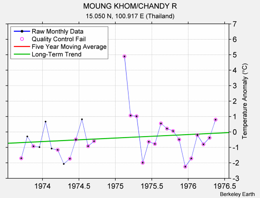 MOUNG KHOM/CHANDY R Raw Mean Temperature