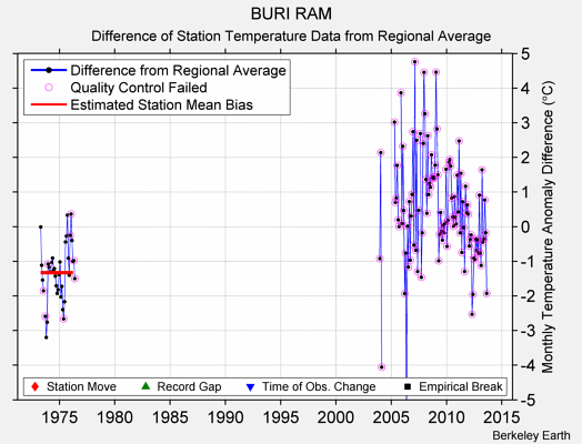 BURI RAM difference from regional expectation