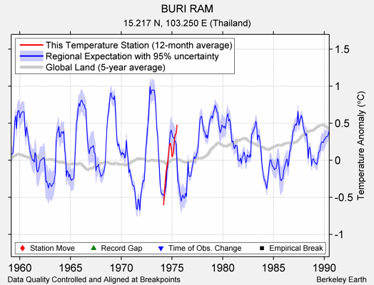 BURI RAM comparison to regional expectation