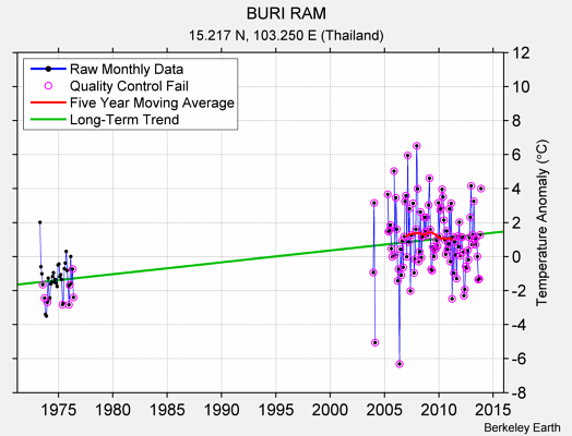 BURI RAM Raw Mean Temperature