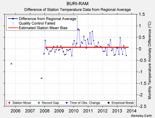 BURI-RAM difference from regional expectation