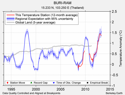 BURI-RAM comparison to regional expectation