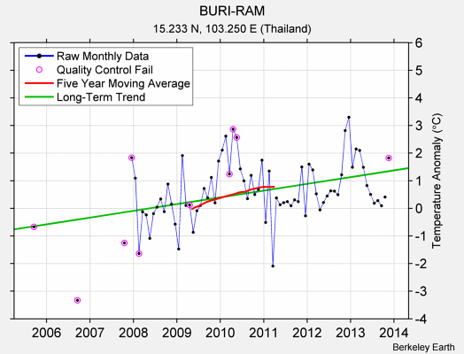 BURI-RAM Raw Mean Temperature