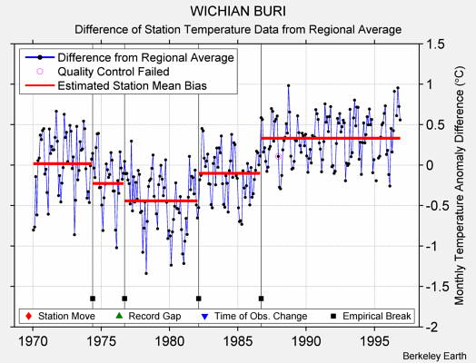 WICHIAN BURI difference from regional expectation