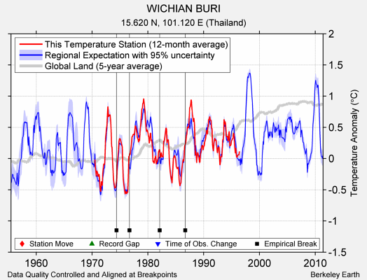 WICHIAN BURI comparison to regional expectation