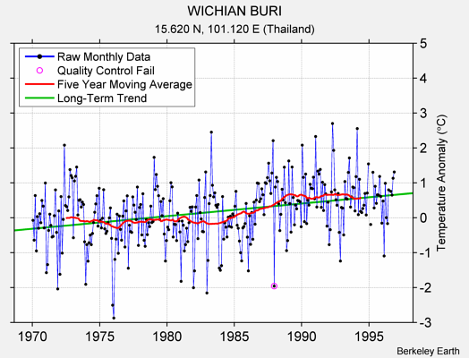 WICHIAN BURI Raw Mean Temperature