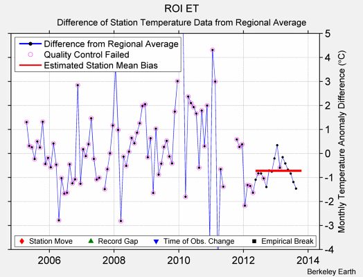 ROI ET difference from regional expectation