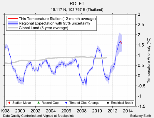 ROI ET comparison to regional expectation