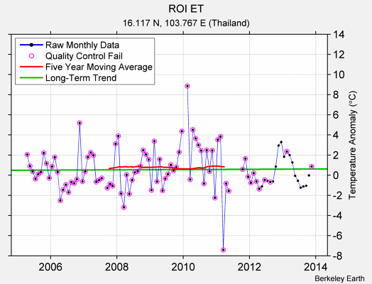 ROI ET Raw Mean Temperature