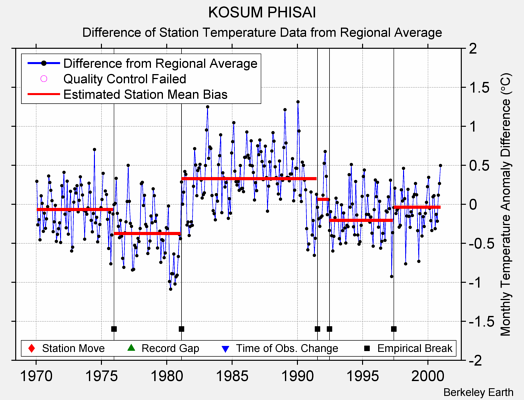 KOSUM PHISAI difference from regional expectation