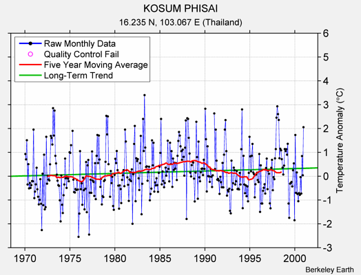 KOSUM PHISAI Raw Mean Temperature