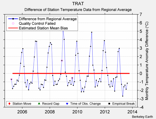 TRAT difference from regional expectation