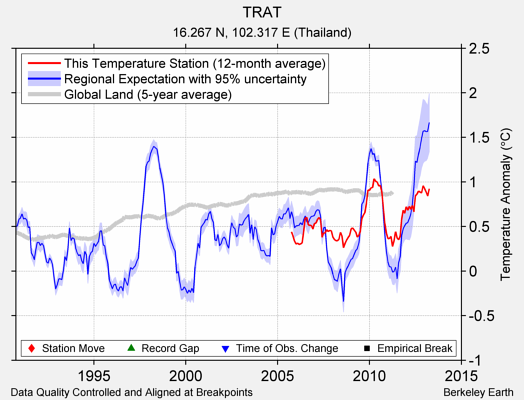 TRAT comparison to regional expectation