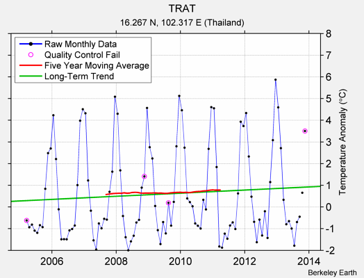 TRAT Raw Mean Temperature