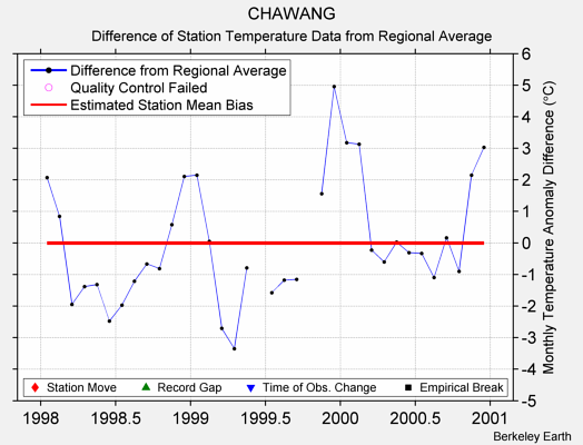 CHAWANG difference from regional expectation