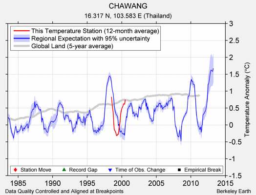 CHAWANG comparison to regional expectation