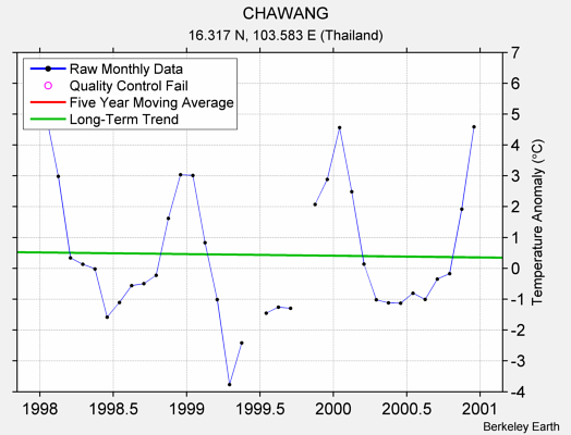 CHAWANG Raw Mean Temperature