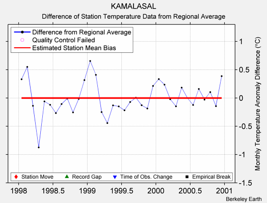 KAMALASAL difference from regional expectation