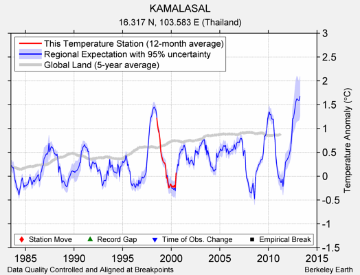 KAMALASAL comparison to regional expectation