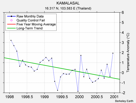 KAMALASAL Raw Mean Temperature