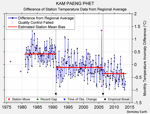 KAM PAENG PHET difference from regional expectation