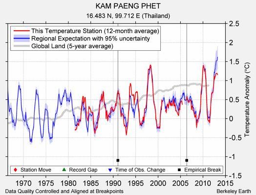KAM PAENG PHET comparison to regional expectation