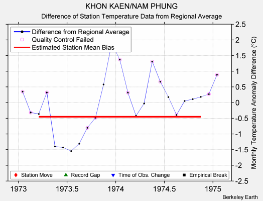 KHON KAEN/NAM PHUNG difference from regional expectation